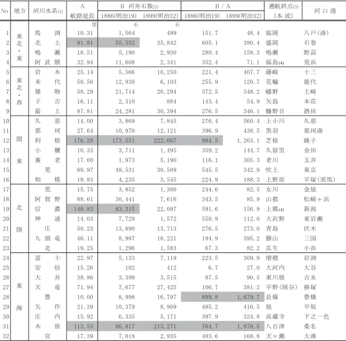 表 1 明治中期における河川舟運の輸送力（その 1） 本表は黒崎千晴「明治前期水運の諸問題」（近代日本輸送史研究会編『近代日本輸送史』，成山堂，1979，所収），表 3―1， をもとに作成し，各項目上位 5 位まで網かけした。表 1（その 2）の最下段には，河舟石数の総計を算出して加えた。なお， 黒崎が用いた資料および注は以下の通りである。 資料）a：明治 19 年日本形船舶表，同汽船表（ともに海運省艦政局編）    b：土木局第 10 回（明治 34）統計年報，第 16 表百三十五箇河川調査    c：各