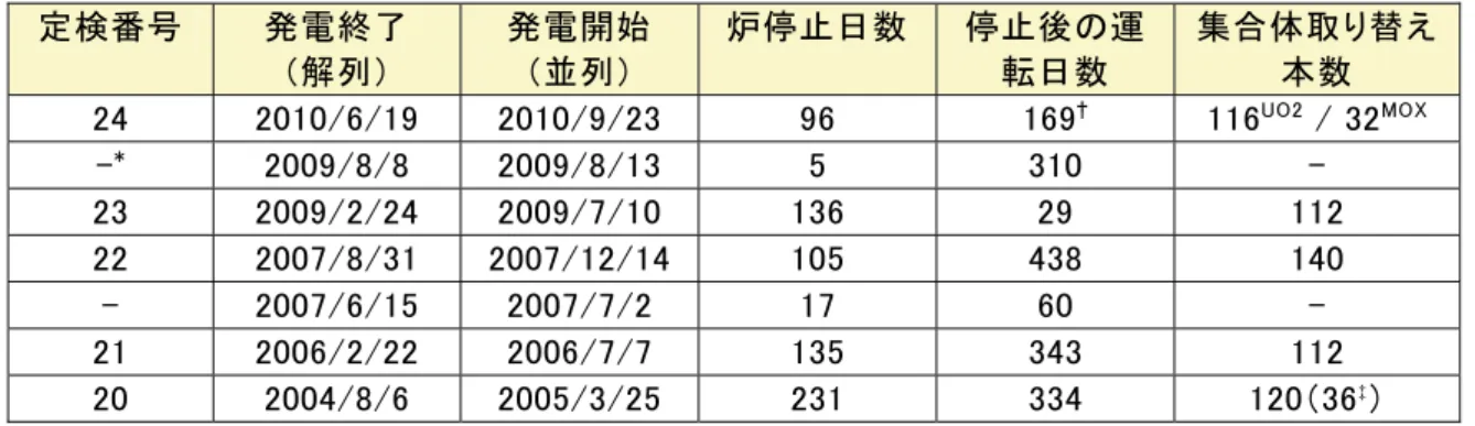 表  7  2 号機の定検履歴  定検番号  発電終了  （解列）  発電開始 （並列）  炉停止日数 停止後の運転日数  集合体取り替え本数  25  2010/9/16  2010/11/18 63  113 † 116  - * 2010/6/17  2010/7/19  32  59  -  24  2009/4/22  2009/7/21  90  331  116  23  2008/3/12  2008/5/21  70  336  120  -  2007/10/12  2007/10/21