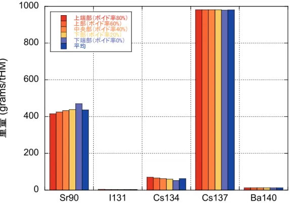 図 A.3  ボイド率の影響に関する SWAT と ORIGEN2 の比較(FP 核種) 