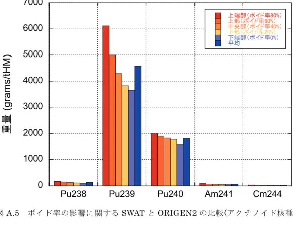 図 A.3  ボイド率の影響に関する SWAT と ORIGEN2 の比較(FP 核種) 