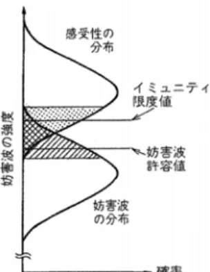 図 2・4  妨害波と感受性レベル分布 2)