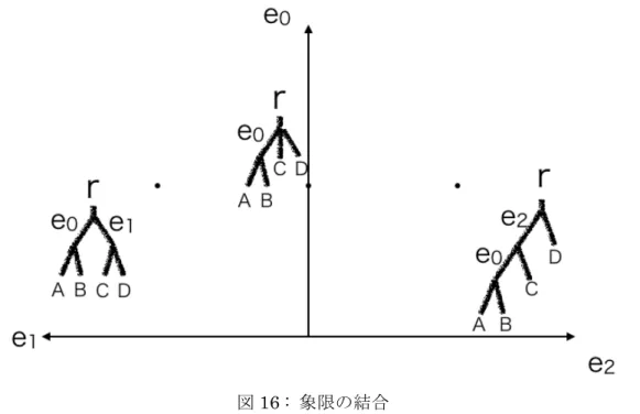 図 17 : Tree Space と Tree Space 上の二点を結ぶ経路 