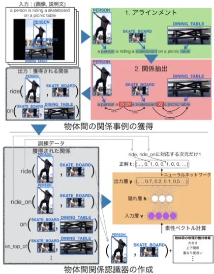 図 4: 提案手法 ある．例えば，ある物体間において関係 ride on が成立する際，同時に関係 ride や関係 on も成立する可能性が高い．この問題に対処するため，本研究は隠れ層 を持つニューラルネットワークで関係認識の分類器を構築する． 以下に本研究の貢献をまとめる． • 物体間の関係を表現しうる様々な関係表現の獲得 • 言語情報と画像情報の統合 • 物体間関係認識器の構築