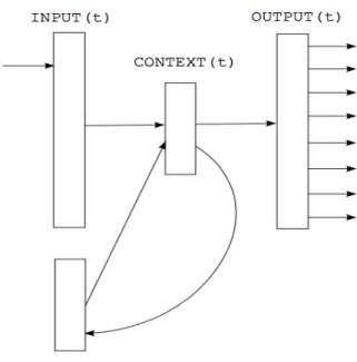 図 6: Reccurrent Neural Network([2] より引用 ) このように内部がブラックボックスで挙動の解析が困難なシステムは，たとえ 精度がよくても，画像を理解しているとは言えないだろう．そこで本研究では， まず画像中の物体を認識し，その後で物体間の関係を認識するという手順を踏む． また，関係認識器の構築の際，物体間の関係認識に有効と思われる素性を人手で 設計することでその素性の関係認識に対する効果を検証することができる．この ことにより，エラーの所在が特定されるだけでなく，関係認識に