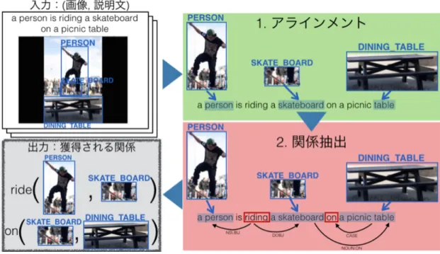 図 8: 物体間の関係獲得 4 物体間の関係獲得 物体間関係認識器の学習のためには大量の訓練事例が必要である．この訓練事 例は入力が 2 つの物体，出力がその間の関係という構造を持った事例でなければ ならない．しかし，このようなデータセットは存在しないため，大量に存在し， 容易に入手可能な画像に説明文が付与されたデータセットから物体間関係認識器 の訓練事例として適当な事例を抽出し，この訓練データを作成する必要がある． 本章では物体間関係認識器の訓練データ作成のため，説明文が付与された画像 のコーパスから物体
