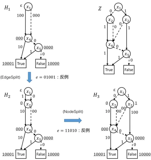 図 4.9: 仮説更新アルゴリズムの適用例