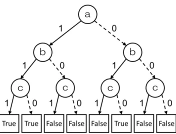 図 2.1: 論理関数 abc ∨ ab¯ c ∨ ¯ ab¯ c を表現する二分決定木 BDD の簡約規則は次の通りである． (1) 0-枝 と 1-枝 が同じ頂点を指している頂点を省略する (2) 等価な頂点を共有する この規則を図 2.3 に示す．簡約できる部分がなくなるまで上記規則を繰り返し適用する． 図 2.1 に対して，図 2.3 の簡約規則を適用することで図 2.2 の BDD が得られる． 各変数に真偽値を割り当てたときの BDD の出力は，二分決定木と同様である．根を始 点とし，各頂点がも