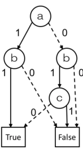 図 2.2: 論理関数 abc ∨ ab¯ c ∨ ¯ ab¯ c を表現する BDD
