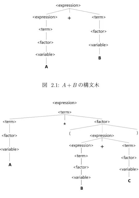 図 2.1: A + B の構文木