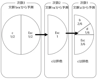 図 3.1: PPM の確率分割 1