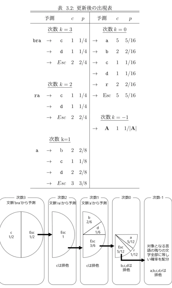 表 3.2: 更新後の出現表 予測 c p 予測 c p 次数 k = 3 次数 k = 0 bra → c 1 1/4 → a 5 5/16 → d 1 1/4 → b 2 2/16 → Esc 2 2/4 → c 1 1/16 → d 1 1/16 次数 k = 2 → r 2 2/16 ra → c 1 1/4 → Esc 5 5/16 → d 1 1/4 → Esc 2 2/4 次数 k = − 1 → A 1 1/ | A | 次数 k=1 a → b 2 2/8 → c 1 1/8 → d 2 