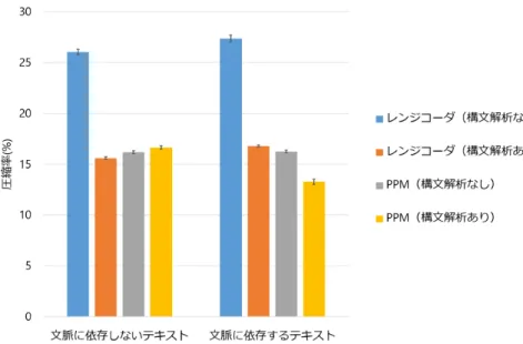図 4.3: 枝分かれを持たない文法の圧縮結果