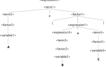 図 4.5: A ∗ (B + C) の構文木（再掲） 成功した． 4.4 実験 3 ：ノイズを付加したテキストの文法圧縮 文法圧縮を実データに適応するにあたり，文法で表現できない部分の存在は避けられ ない．そこで，先に用いた四則演算の文法で導出されたテキストに対して，ノイズを付 加したものを用意し，文法圧縮を試みる． ノイズに対応するために，圧縮の処理手順を改めた．以下に概要を示す． • ノイズ部分を切り分け，テキストを文法圧縮が可能となるよう整形する • 整形したテキストを構文解析し，PPM で圧縮する