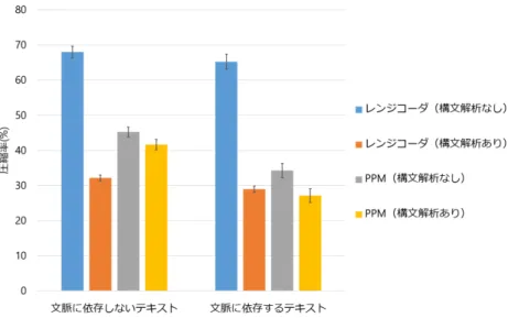 図 4.6: 枝分かれを持つ文法の圧縮結果