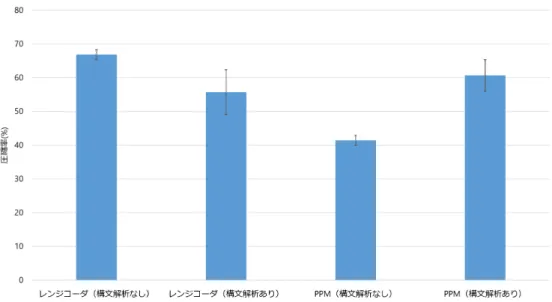 図 4.7: 文脈を考慮した数式の圧縮結果 図 4.8: 自然言語における構文木 4.5 実験 4 ：品詞系列の文脈依存性の確認 自然言語に文法圧縮を適用する場合，図 4.8 のように品詞が規則になる．文脈を利用し て文法圧縮を行うに当たっては，自然言語実データにおいて前後の品詞間で依存性があ るかどうか調べることが第一に必要である．そこで，英語 · 日本語の２か国語において品 詞の文脈依存性の有無を検討した． 4.5.1 実験準備 英語の実データとして，ニューヨーク・タイムズのホームページより，閲覧数ラン