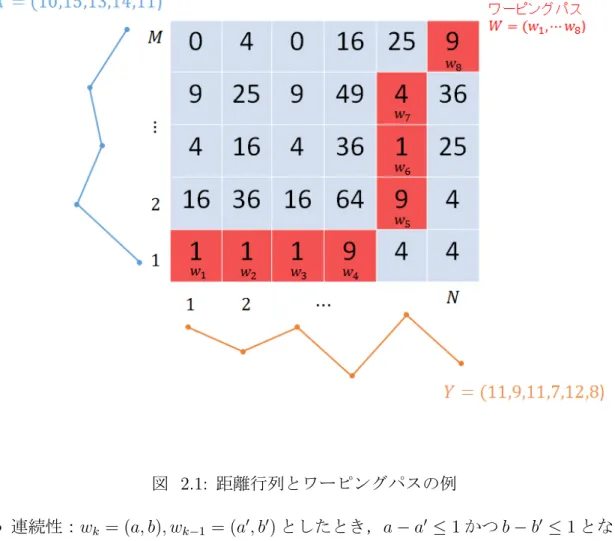 図 2.1: 距離行列とワーピングパスの例 • 連続性： w k = (a, b), w k−1 = (a ′ , b ′ ) としたとき， a − a ′ ≤ 1 かつ b − b ′ ≤ 1 となる． • 単調性：w k = (a, b), w k − 1 = (a ′ , b ′ ) としたとき，a − a ′ ≥ 0 かつ b − b ′ ≥ 0 となる つまり，ワーピンングパスは距離行列の要素 (1, 1) から隣接する右・上・右上の要素を 辿って (M, N ) へ到達する任意のルートを表したも
