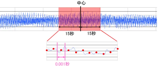 図 4.1: wav データの座標点削減の様子 実験に使用するデータは研究用楽曲データベース RWC に収録されている曲をはじめ としたポップス 280 曲，クラシック 280 曲の計 560 曲の wav データを用いる．ただし， wav データは 1 秒あたり 44100 個の座標点からなる時系列データであるため，そのまま 実験に適用することは計算時間の観点から現実的ではない．そのため，本実験では各楽 曲データに対して曲の長さを測定し，ちょうど真ん中の時点を基準点とし，その基準点 の前後 15 秒，計 