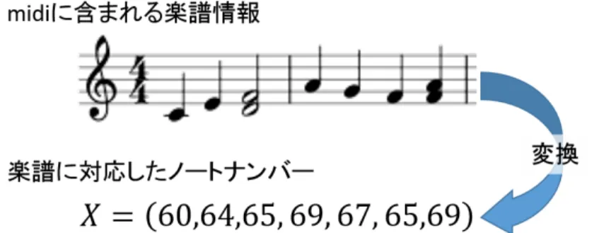 図 4.2: 楽譜情報を時系列データへ変換する様子 これは，ジャンル毎に特徴的な音程が存在し，形状を特徴とする k-gram 順序保存カーネ ルは調に影響されずにその特徴を見つけられたためと考えられる． 一方で，二重ブースティングは DTW よりも正答率は高いが，k-gram 順序保存カーネ ルよりも正答率が低いことが分かる．これは，本実験で用いたデータセットでは学習デー タが少なく，学習データからテストデータに対して精度の良い k を上手く見つけられな かったことが原因と考えられる． 以上より，midi 