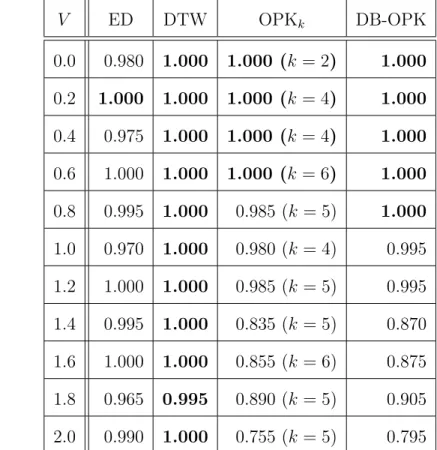 表 4.2: ランダム時系列データの L = 100 における各類似性指標の正答率 V ED DTW OPK k DB-OPK 0.0 0.980 1.000 1.000 (k = 2) 1.000 0.2 1.000 1.000 1.000 (k = 4) 1.000 0.4 0.975 1.000 1.000 (k = 4) 1.000 0.6 1.000 1.000 1.000 (k = 6) 1.000 0.8 0.995 1.000 0.985 (k = 5) 1.000 1.0 0.970 1.