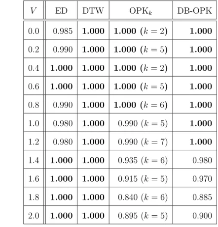 表 4.4: ランダム時系列データの L = 10000 における各類似性指標の正答率 V ED DTW OPK k DB-OPK 0.0 0.985 1.000 1.000 (k = 2) 1.000 0.2 0.990 1.000 1.000 (k = 5) 1.000 0.4 1.000 1.000 1.000 (k = 2) 1.000 0.6 1.000 1.000 1.000 (k = 5) 1.000 0.8 0.990 1.000 1.000 (k = 6) 1.000 1.0 0.980 