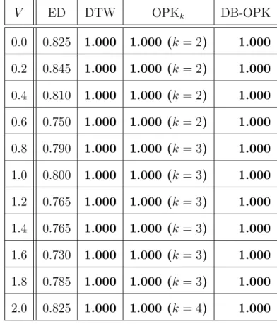 表 4.6: 周期性をもつ時系列データの L = 1000 における各類似性指標の正答率 V ED DTW OPK k DB-OPK 0.0 0.825 1.000 1.000 (k = 2) 1.000 0.2 0.845 1.000 1.000 (k = 2) 1.000 0.4 0.810 1.000 1.000 (k = 2) 1.000 0.6 0.750 1.000 1.000 (k = 2) 1.000 0.8 0.790 1.000 1.000 (k = 3) 1.000 1.0 0.800