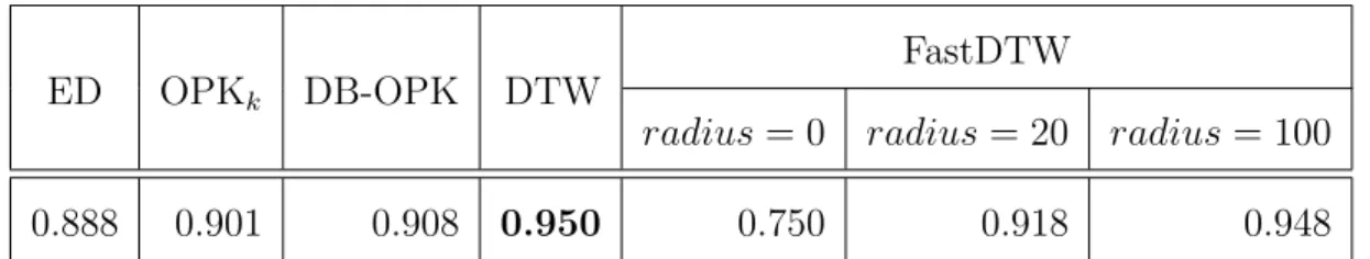 表 4.12: 周期性をもつデータセットの Rate = 0.8 における各類似性指標の正答率 N ED DTW OPK k DB-OPK 0 0.800 1.000 1.000 (k = 3) 1.000 1 0.775 0.870 1.000 (k = 2) 1.000 2 0.755 0.790 1.000 (k = 3) 1.000 3 0.810 0.730 1.000 (k = 3) 1.000 表 4.13: 周期性をもつデータセットの Rate = 1.0 における各類似性指標の正答率 N 