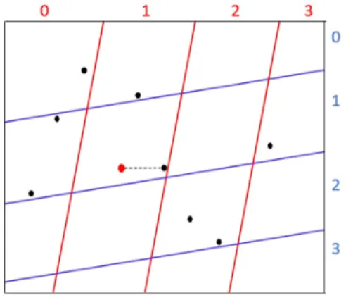 Figure 2.2: Space partition by hash functions etc.