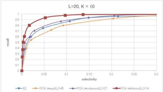 Figure 5.1 and 5.2 show the varying of recall and error ratio belong to the same selectivity for Euclidean LSH and our PCALSH with different setting of V .