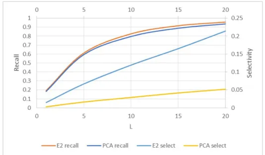 Figure 5.3: Independent property comparison of PCALSH and E2LSH