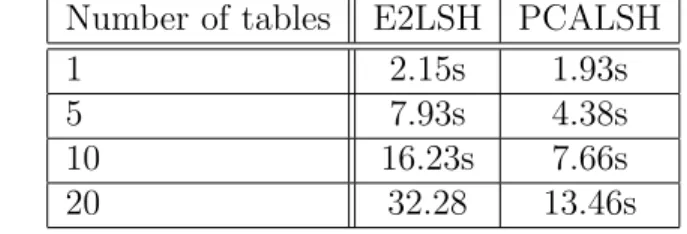 Table 5.2: Indexing time comparison of PCALSH and E2LSH Number of tables E2LSH PCALSH