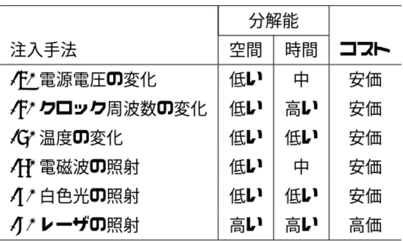 表 2.4 故障注入手法の分類 分解能 注入手法 空間 時間 コスト (1) 電源電圧の変化 低い 中 安価 (2) クロック周波数の変化 低い 高い 安価 (3) 温度の変化 低い 低い 安価 (4) 電磁波の照射 低い 中 安価 (5) 白色光の照射 低い 低い 安価 (6) レーザの照射 高い 高い 高価 暗号プロセッサに対する故障注入攻撃では，誤りを含む暗号文から秘密鍵を推測する解 析手法と並行して，故障注入手法も多く提案されている．その中から，文献 [36] に基づ き，典型的な故障注入手法を表 