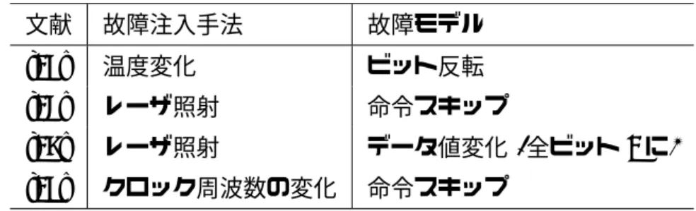 表 2.5 既存研究における故障注入手法と故障モデル 文献 故障注入手法 故障モデル [15] 温度変化 ビット反転 [16] レーザ照射 命令スキップ [17] レーザ照射 データ値変化 ( 全ビット 1 に ) [18] クロック周波数の変化 命令スキップ 実行できる反面，装置が高価であるという欠点がある．また， LSI に直接光を照射する必 要があるため，パッケージの開封が必須で，その他の手法に比べて高い侵襲性を要すると いう欠点もある． 2.3.3 ソフトウェアへの故障注入攻撃 従来は，暗号ソフトウ