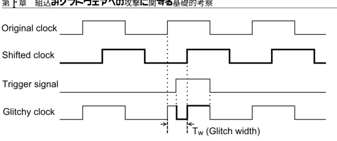 図 2.3 クロックグリッチの生成原理