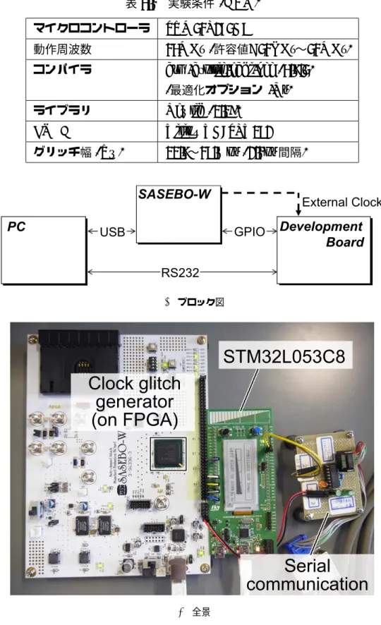 表 4.2 実験条件 (ARM) マイクロコントローラ STM32L053C8 動作周波数 24MHz ( 許容値 : 32KHz 〜 32MHz) コンパイラ arm-atollic-eabi-gcc (4.7.3) ( 最適化オプション -Os) ライブラリ Newlib (1.19) FPGA Xilinx XC6SLX150 グリッチ幅 (Tw) 11.7 〜 28.5 ns (0.2ns 間隔 ) (a) ブロック図 (b) 全景 図 4.8 実験環境 (ARM)