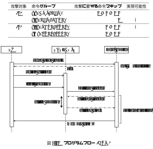 表 4.4 strncpy() への攻撃可能性 攻撃対象 命令グループ 攻撃に要する命令スキップ 実現可能性 (1) [I] { CMP, BEQ } [ 1 ] , [ 2 ] , [ 1, 2 ] ⃝ [II] { BEQ, LDRB } [ 1 ] △ (2) [III] { LDRB, SUBS } [ 2 ] , [ 1, 2 ] △ [IV] { SUBS, STRB } [ 1 ] , [ 1, 2 ] ⃝
