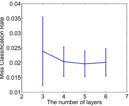 図 2.1 各層数での DNN の誤認識率 2.2 様々な構造での各層数の認識性能劣化比較 図 2.2 は図 2.1 で示したネットワークのうち，各層数ごとに構造のことなる 6 つをピッ クアップし， 2 のベキ乗の離散幅で近傍値に丸めた結果である．離散幅を 2 のベキ乗とし たのは離散値を表現するのに必要な bit を見積もるためであり，またハードウェア化の際 には乗算をシフト演算によって簡単に行うことができるからである [21] ．この際， DNN の構造によって荷重値の分布は異なっており，対等に評価す