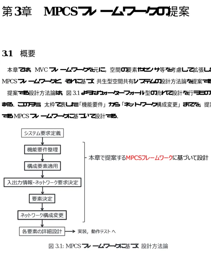 図 3.1: MPCS フレームワークに基づく設計方法論