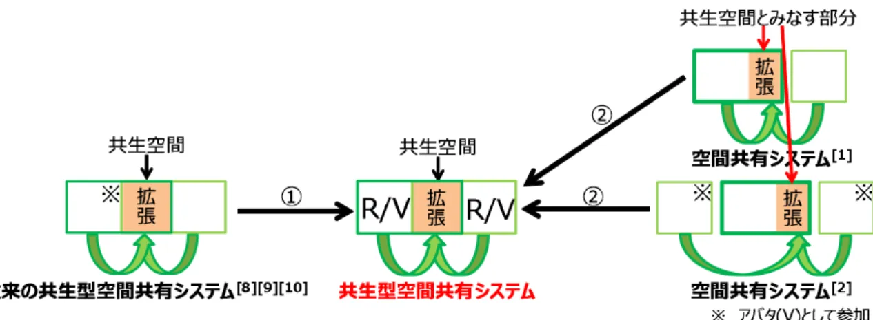 図 3.3: 共生空間の位置づけ 3.3 Presenter: 情報反映機能 “Presenter”(P) は，MVC の “View” を視覚以外にも拡張し，共生感を提供する機能に適 用したものである．具体的な要素例としては，モニタ，スクリーン，スピーカ，アクチュ エータなど，Space にいるユーザに視覚・聴覚・触覚的な提示をするものや，Space にあ る物体や Space 自体に何らかの作用を与えるものが該当する． Presenter の要素例 = { モニタ，スクリーン，スピーカ，アクチュエータ，