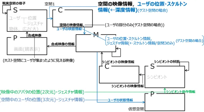 図 4.9: MPCS に基づく鏡型空間共有システムの設計‐入出力情報・ネットワーク要求設