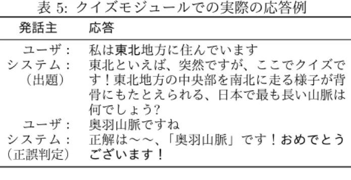 表 4: 雑学提示モジュールでの実際の応答例 発話主 応答 システム： あなたの好きな料理はなんですか？ ユーザ： ラーメンです。 システム： ラーメンといえば、佐伯ラーメンって知って ますか？佐伯ラーメンは、大分県佐伯市のラー メンらしいですよ♪ 図 3: Wikipedia 本文内のアンカーリンク分類に基づく 知識ベース自動構築 プに対応した発話テンプレートを組み合わせることで， 話題の網羅性，発話の自然さ，拡張性を担保すること をめざした． 知識ベース作成工程 雑学モジュールの応答に用いる 知識源とし