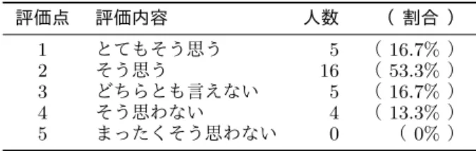 表 7: 30 人の評価者による評価点の分布 評価点 評価内容 人数 （ 割合 ） 1 とてもそう思う 5 （ 16.7% ） 2 そう思う 16 （ 53.3% ） 3 どちらとも言えない 5 （ 16.7% ） 4 そう思わない 4 （ 13.3% ） 5 まったくそう思わない 0 （ 0% ） 表 8: クラウドワーカーによる本対話システムの評価 モジュール コメント [ 評価点 ] ずんだ餅や仙台の知識が得られて楽しく お話できました。ありがとうございまし た！ [ 評価点 :1] 仮想人格 設定は
