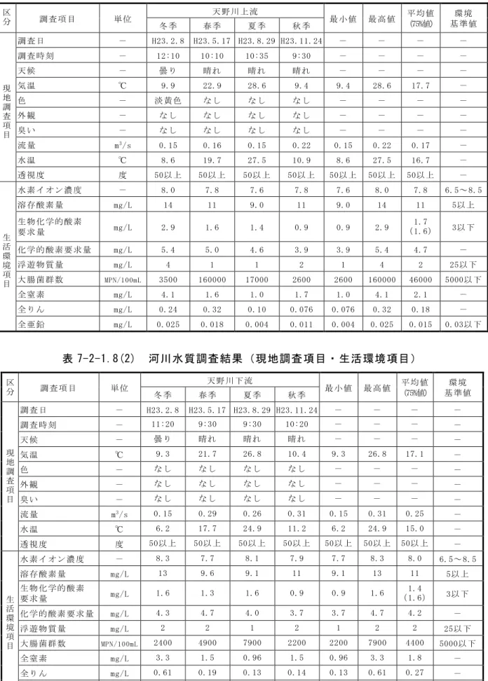 表 7-2-1.8(1)  河川水質調査結果（現地調査項目・生活環境項目）  区 分 調 査 項 目  単 位  天 野 川 上流  最 小 値  最 高 値  平 均 値  （75%値）  環 境  基 準 値  冬 季  春 季  夏 季  秋 季  現 地 調 査 項 目 調 査 日  －   H23.2.8  H23.5.17  H23.8.29  H23.11.24  －   －   －   －  調 査 時 刻－12:10 10:10 10:35 9:30 －  －  －  －  天 候－曇 り