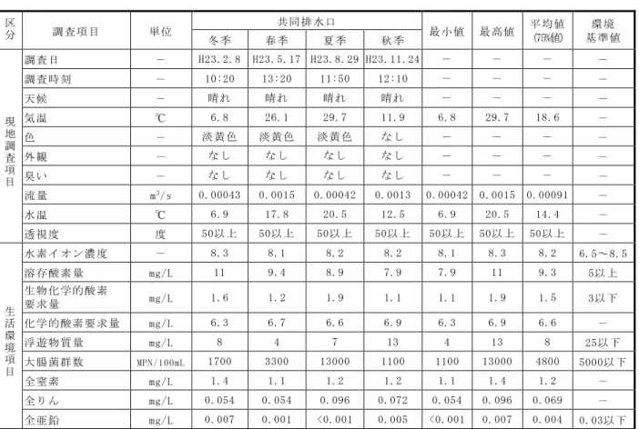 表 7-2-1.8(3)  河川水質調査結果（現地調査項目・生活環境項目）  区 分 調 査 項 目  単 位  共 同 排 水口  最 小 値  最 高 値  平 均 値  （75%値）  環 境  基 準 値  冬 季  春 季  夏 季  秋 季  現 地 調 査 項 目 調 査 日  －   H23.2.8  H23.5.17  H23.8.29  H23.11.24  －   －   －   －  調 査 時 刻－10:20 13:20 11:50 12:10 －  －  －  －  天 候－晴 
