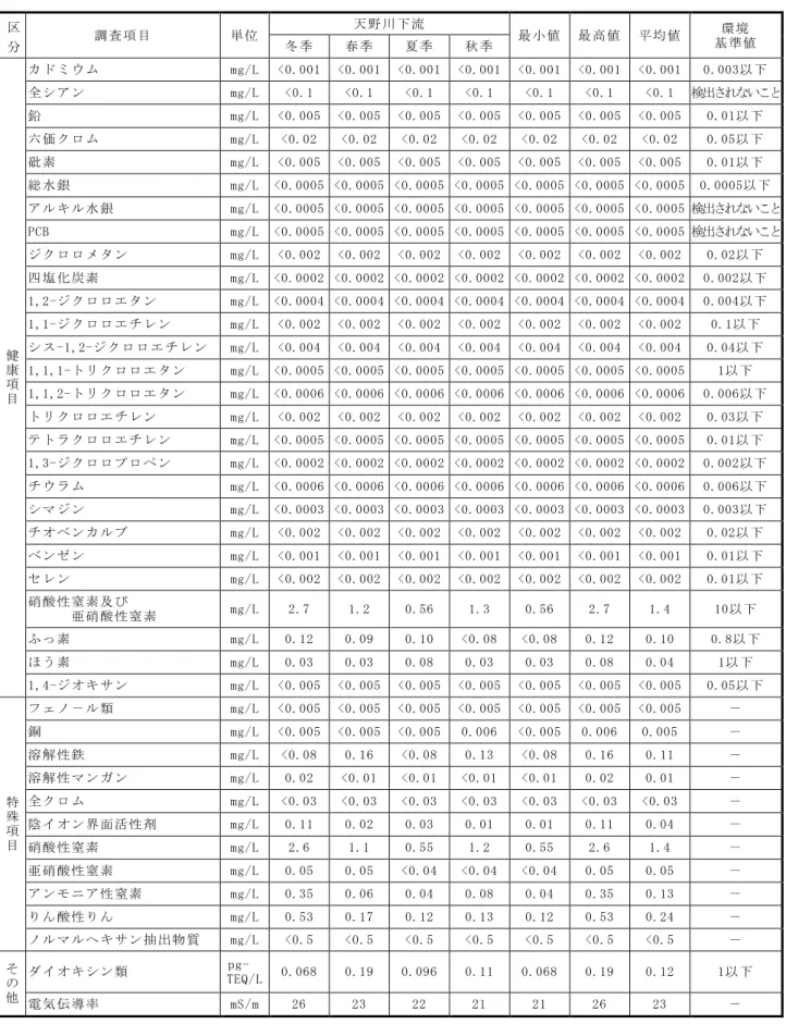 表 7-2-1.9(2)  河川水質調査結果（健康項目・特殊項目・その他）  区 分   調 査 項 目  単 位  天 野 川 下流  最 小 値  最 高 値  平 均 値  環 境  基 準 値 冬 季 春 季 夏 季 秋 季  健 康 項 目 カ ド ミ ウム  mg/L  <0.001  <0.001  <0.001  <0.001  <0.001  <0.001  <0.001  0.003以下 全 シ ア ン mg/L <0.1 <0.1 