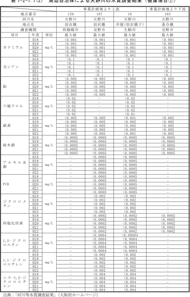 表 7-2-1.1(2)  周辺自治体による天野川の水質調査結果（健康項目①）  事 業 計 画地 よ り上 流  事 業 計 画地 よ り下 流  地 点 番 号  159  167  10  163  河 川 名  天 野 川  天 野 川  天 野 川  天 野 川  地 点 名  羽 衣 橋  羽 衣 橋  市 境 (羽衣 橋 下 )  逢 合 橋  調 査 機 関  四 條 畷 市  交 野 市  生 駒 市  交 野 市  項 目  年 度  単 位  最 大 値  最 大 値  最 大 値  