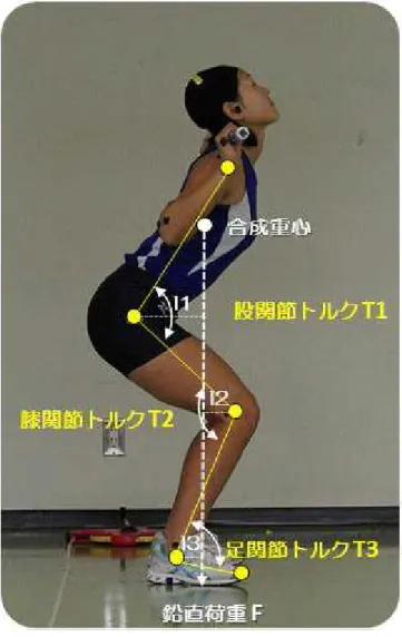 図 3 ：関節トルクの求め方