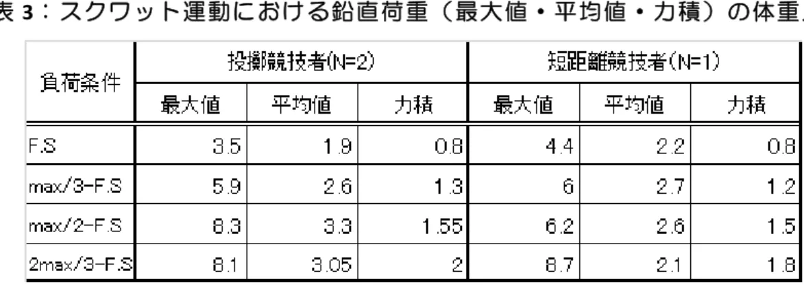 表 3：スクワット運動における鉛直荷重（最大値・平均値・力積）の体重比 一方、短距離競技者の結果では、負荷重量が最も大きくなる 2max/3-F.S の条件で、鉛直 荷重のピーク値が体重の 8.7 倍と大きな値を示すが、平均値の負荷条件に対応した変化は 投擲競技者と同じである。ただ、F.S と max/3-F.S の軽い負荷条件では、鉛直荷重の最大値 と平均値は投擲競技者より大きく、バーベルを持たない自重のみの負荷となる F.S でも、 最大値で体重の 4.4 倍、平均値で 2.2 倍もの値を示す。 運動中