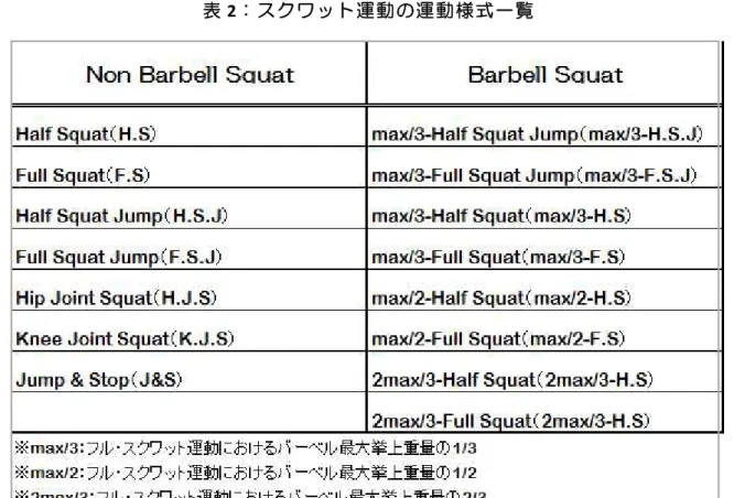 表 2 ：スクワット運動の運動様式一覧