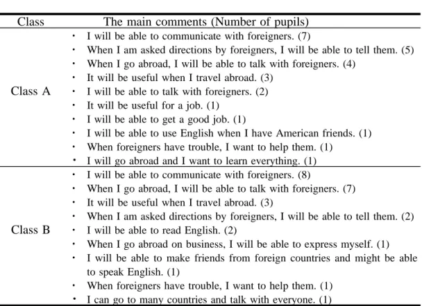 Table 5.3 suggests how pupils were motivated to learn English: