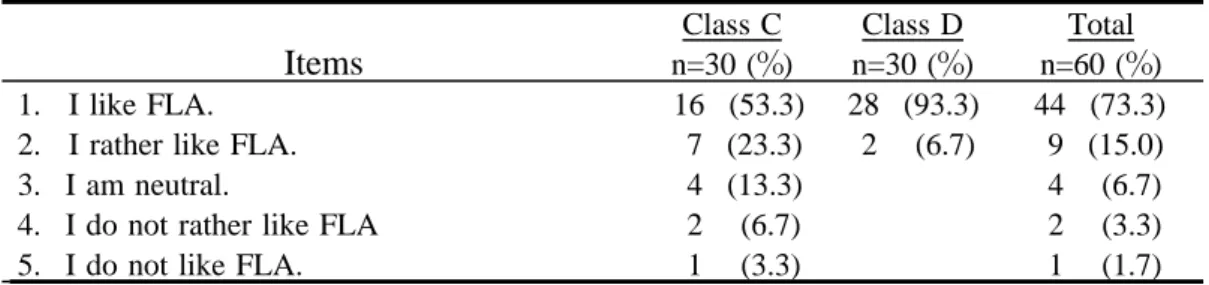 Table 5.4 Q1: Do you like FLA?